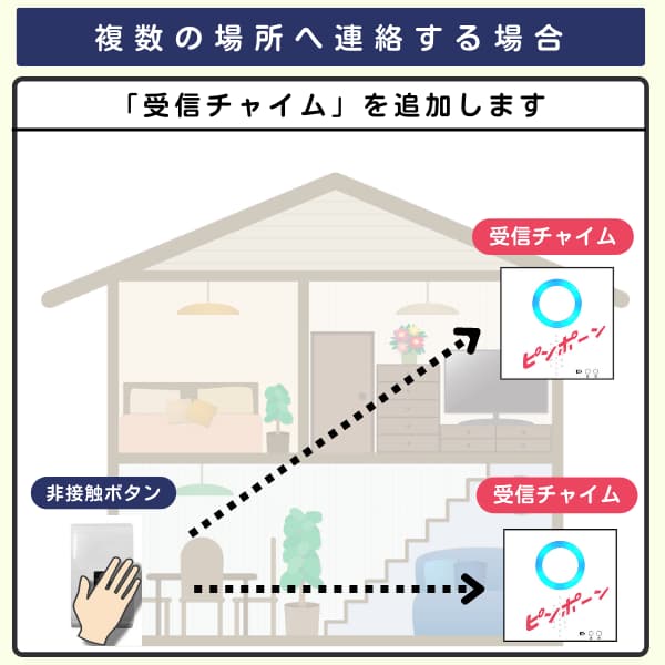 家の中で1個のボタンと2台の受信チャイムを利用するイラスト