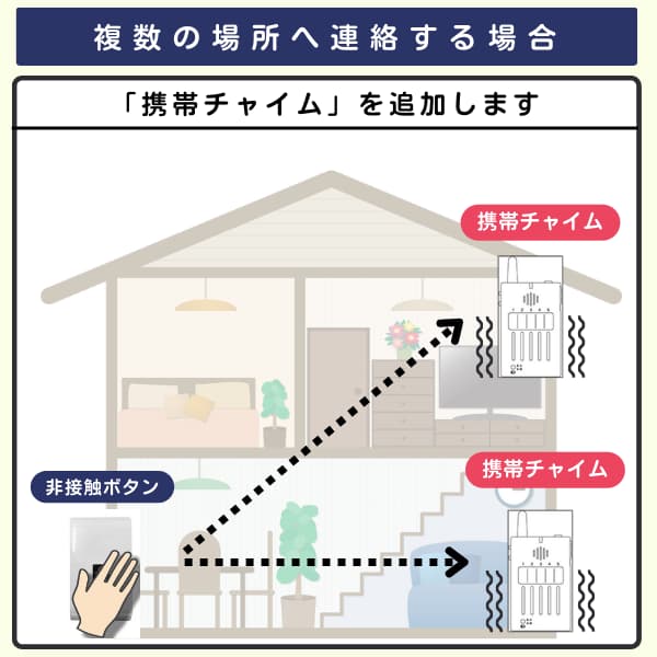家の中で1個のボタンと2台の携帯チャイムを利用するイラスト