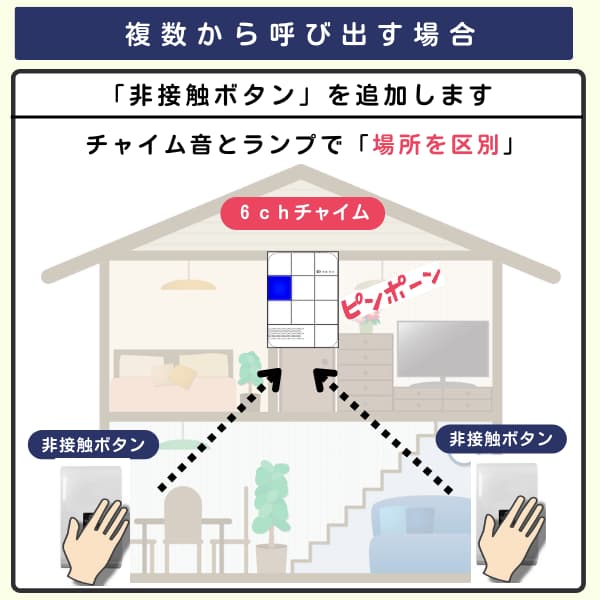 家の中で2個の非接触ボタンと1台の6chチャイムを利用するイラスト