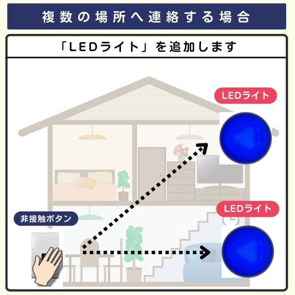 家の中で1台のボタンと2台のLEDライトを利用するイラスト