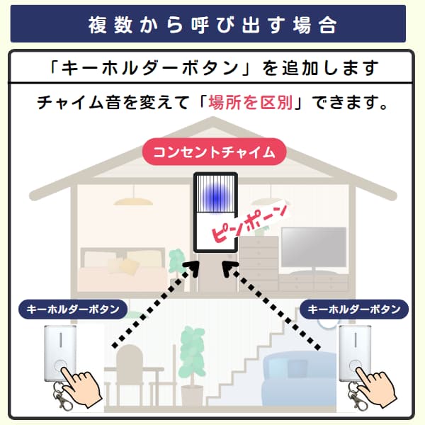 家の中で2個のキーホルダーボタンと1台のコンセントチャイムを利用するイラスト