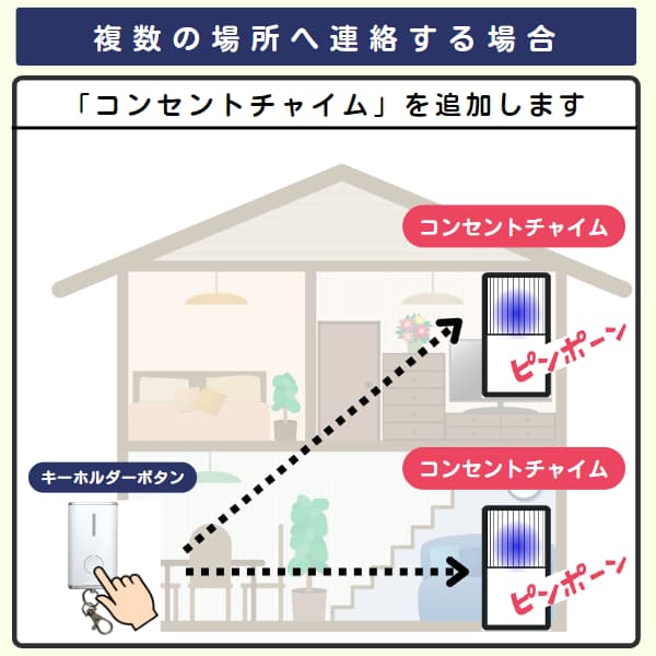 家の中で1個のボタンと2台のコンセントチャイムを利用するイラスト