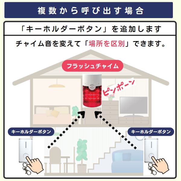 家の中で2個のキーホルダーボタンと1台のフラッシュチャイムを利用するイラスト