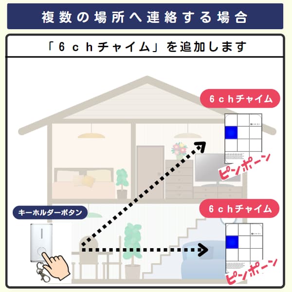 家の中で1個のボタンと2台の6chチャイムを利用するイラスト