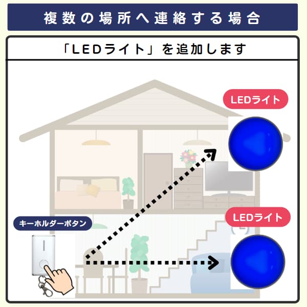 家の中で1台のボタンと2台のLEDライトを利用するイラスト