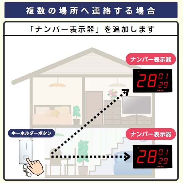 家の中で1台のボタンと2台のナンバー表示器を利用するイラスト