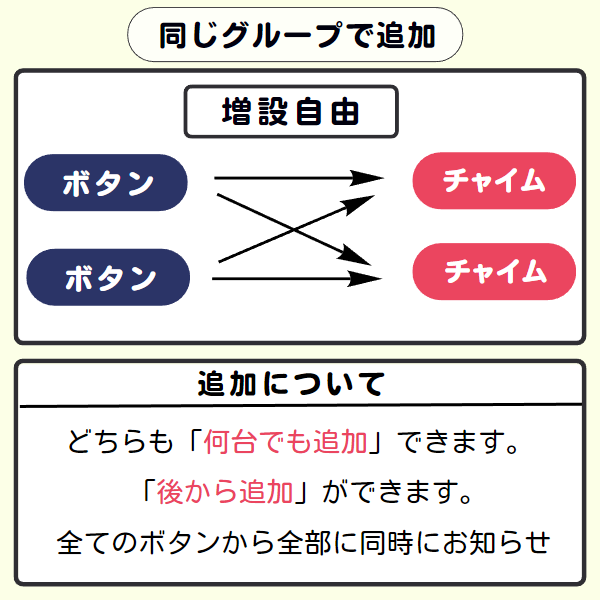 同じグループで追加するイラスト