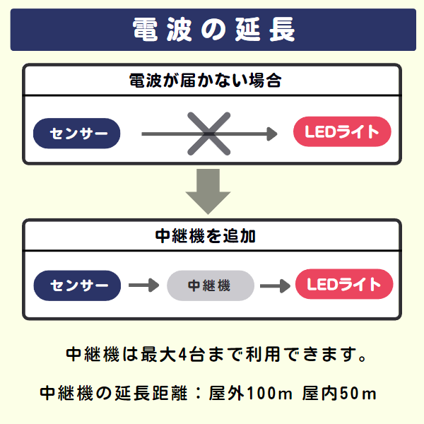 LEDライトに電波の延長中継機を追加して電波を延長することができます。