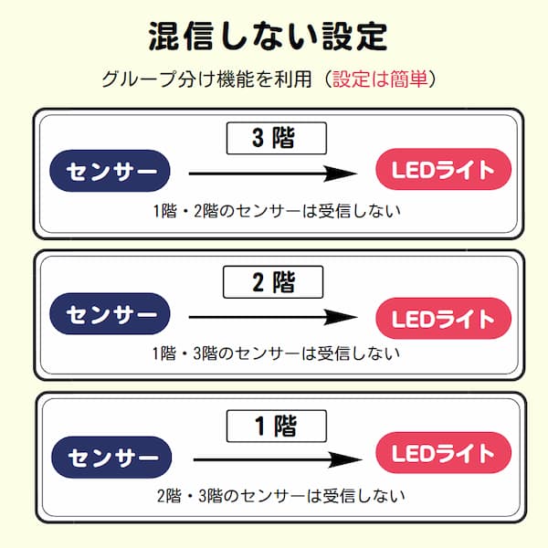 センサーとLEDライトを違うグループで追加するイラスト