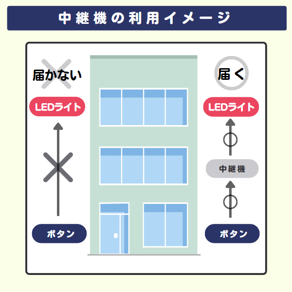 ボタンとLEDライトに中継機追加イメージ 3階建てビルの場合の例