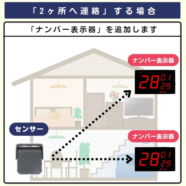 家の中で1台のセンサーと2台のナンバー表示器を利用するイラスト
