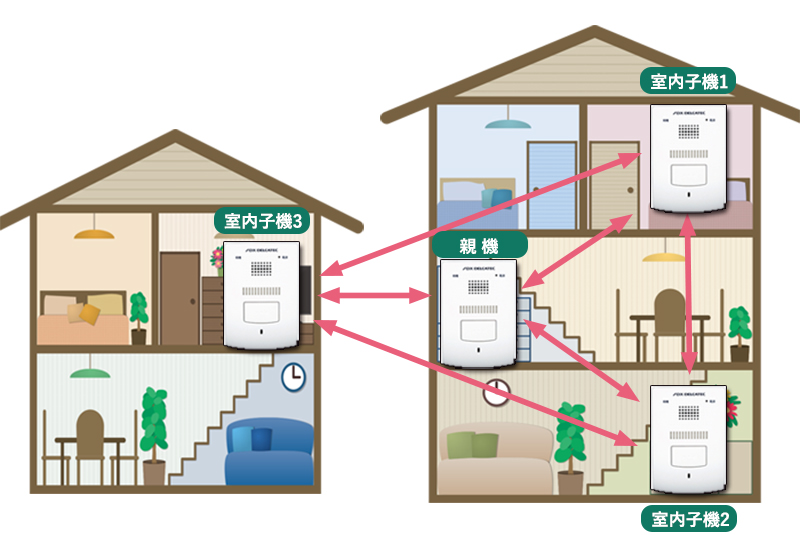 ワイヤレスインターホン室内子機セットに子機2台を追加して、二世帯住宅での利用例
