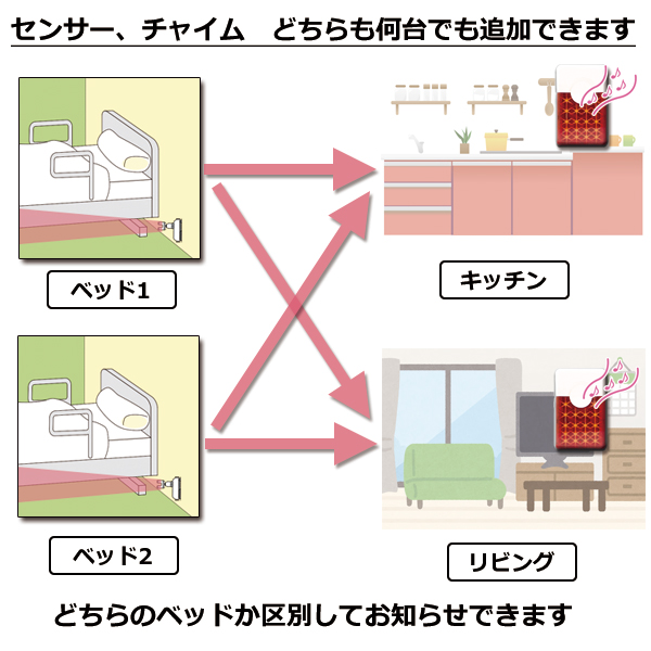 ベッド1、ベッド2で反応すると同時にキッチンとリビングに無線で連絡する説明画像