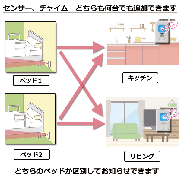 ベッド1　ベッド2　それぞれで反応すると同時にキッチンとリビングに無線で連絡する説明画像