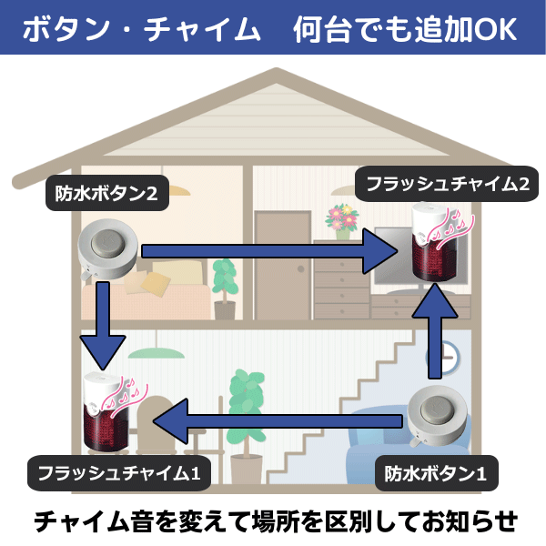 無線チャイムXプラス 防水ボタン、フラッシュチャイム 何台でも追加できます。