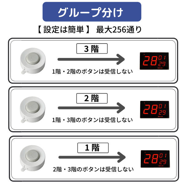 防水ボタンとナンバー表示器のグループ分け機能