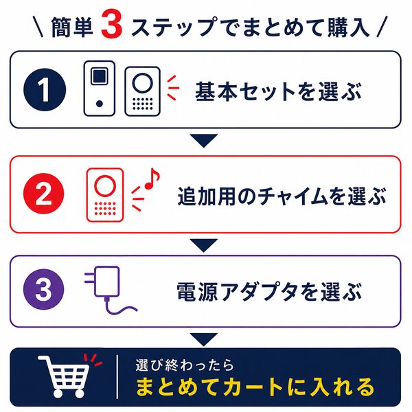 受信チャイム追加タイプの来客チャイム購入手順を説明したイラスト。基本セットを選び、追加用の受信チャイムと電源アダプタを選んで、最後にまとめてカートへ入れる流れを3ステップでわかりやすく案内しています。