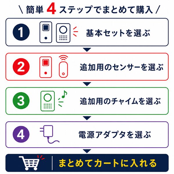 来客チャイムの購入手順を4ステップで説明したイラスト。基本セットを選び、追加用のセンサー、追加用のチャイム、電源アダプタを順番に選んで、最後にまとめてカートへ入れる流れをわかりやすく案内しています。
