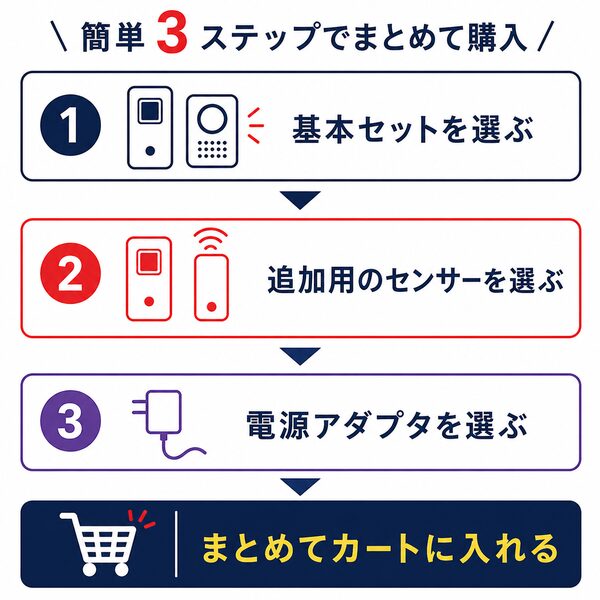 人感センサー追加タイプの来客チャイム購入手順を説明したイラスト。基本セットを選び、追加用のセンサーと電源アダプタを選んで、最後にまとめてカートへ入れる流れを3ステップでわかりやすく案内しています。