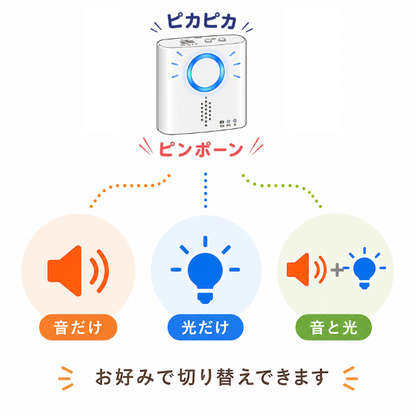 ワイヤレスチャイムの通知モード切り替え機能。シーンに合わせて「音だけ」「光だけ」「音と光」の3通りから選べる呼び出しチャイム