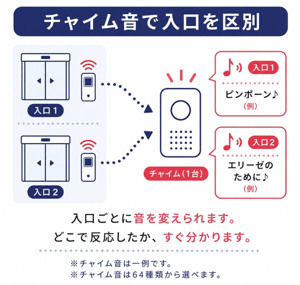 入口ごとにチャイム音を変えて場所を区別するイラスト。入口1と入口2のセンサーからの通知を1台のチャイムで受信し、それぞれ異なる音を設定することで、どの入口で反応したかすぐにわかります。チャイム音は64種類から選べます。