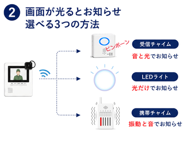 オートロックインターホンの画面発光に反応し、音・光・振動の3種類からお知らせ方法を選べるワイヤレスチャイムシステム