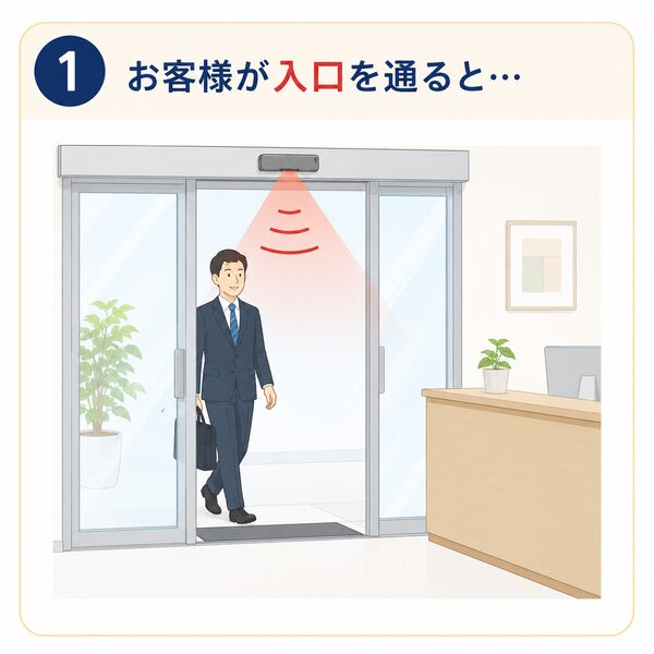 「1 お客様が入口を通ると…」というテキストと、オフィスの自動ドアに設置されたセンサーが来客を検知しているイラスト画像