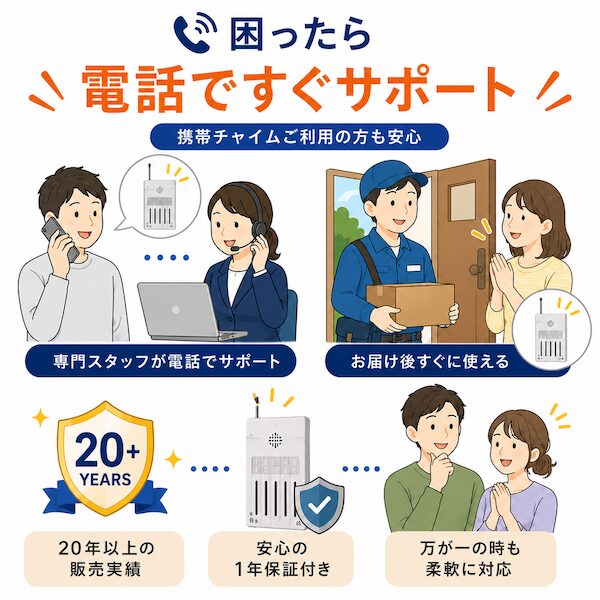 「困ったら電話ですぐサポート！携帯チャイムご利用の方も安心」専門スタッフの電話対応、お届け後すぐに使える手軽さ、20年以上の販売実績、安心の1年保証付きで万が一の時も柔軟に対応。