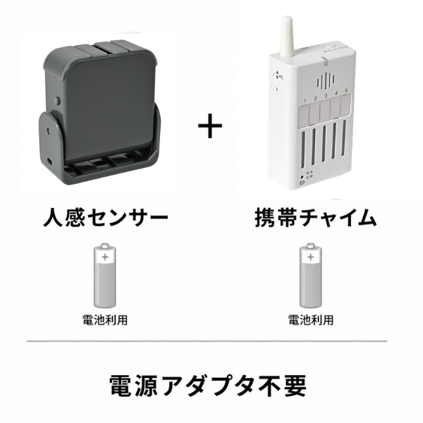 黒い人感センサーと白い携帯チャイムのセット。どちらも電池利用のため電源アダプタ不要で設置が可能です。配線なしで手軽に導入できるワイヤレスチャイムシステムとして、防犯や来客通知、介護の呼び出しなど様々な用途に活用できます