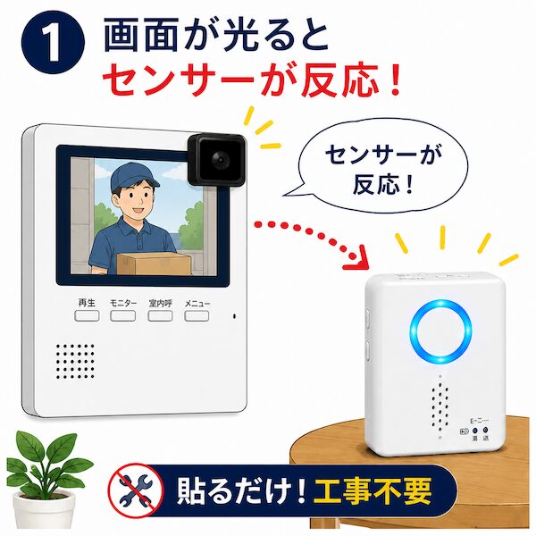 インターホンに映る来客（配達員）をセンサーが検知し、離れた場所の受信機へ通知する様子。