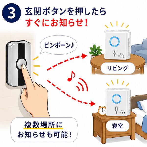 玄関ボタンを押すと、リビングや寝室など複数場所に設置した受信チャイムへ同時にお知らせ。