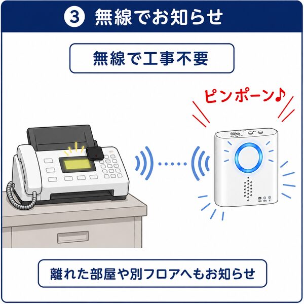 FAX機の画面が光ると無線で受信チャイムへ通知している様子