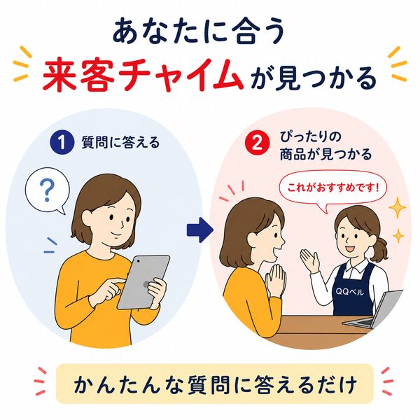 あなたに合う来客チャイムが見つかる選び方ナビの案内画像。簡単な質問に答えるだけで、ぴったりの商品が見つかる流れを2ステップのイラストでわかりやすく紹介。