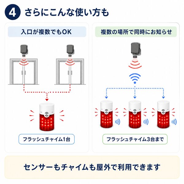 複数の入口を1台のフラッシュチャイムでお知らせしたり、1つの人感センサーから複数のフラッシュチャイムへ同時に通知したりできるほか、センサーもチャイムも屋外で利用できることを説明したイラスト。