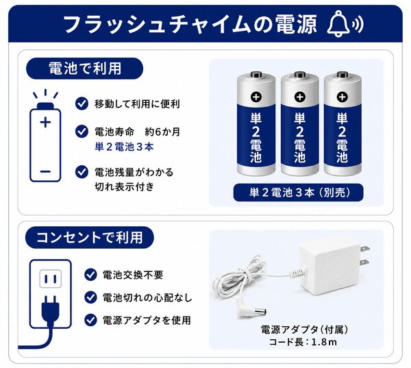 フラッシュチャイムの電源方法を説明する図。電池で利用する場合は単2電池3本で約6か月使用でき、移動して使いやすく電池残量表示付き。コンセントで利用する場合は付属の電源アダプタを使用し、電池交換不要で電池切れの心配なく利用できる。