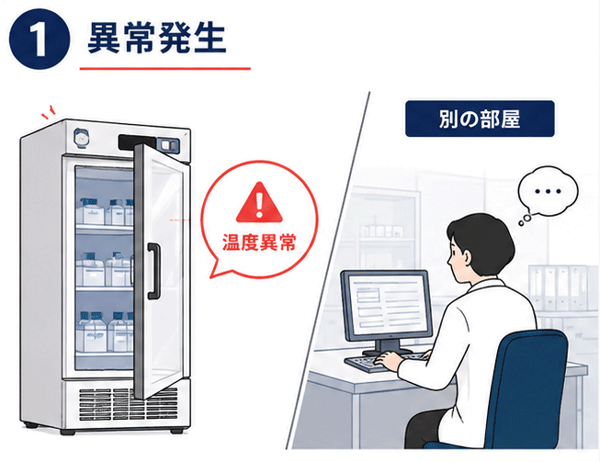保冷庫の温度異常が発生した際、別の部屋にいるスタッフが気づかない様子を表したイラスト