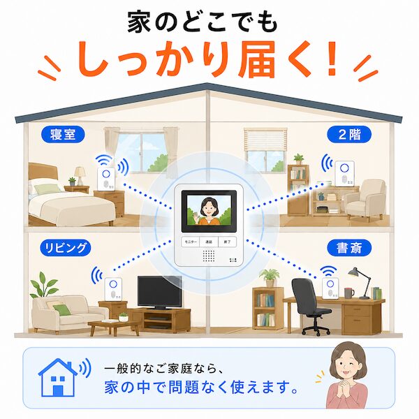 家中に電波が届くワイヤレスチャイムの設置例。中央のインターホン親機から、リビング、書斎、寝室、2階の各部屋へ通知が飛ぶ様子。