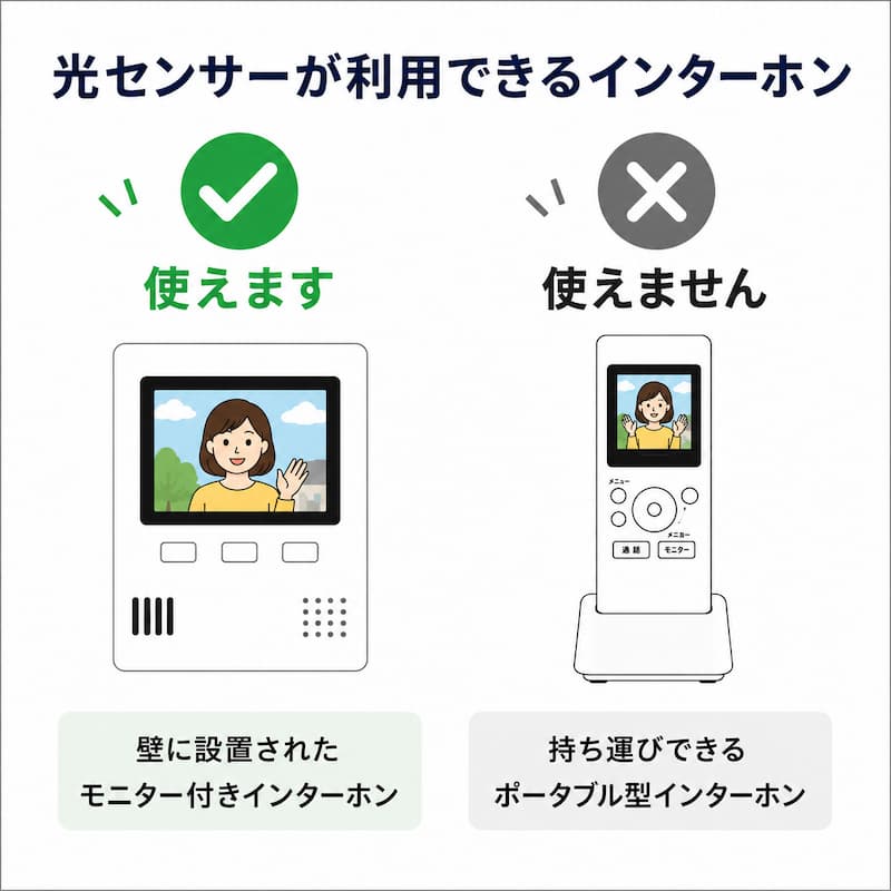 光センサー式チャイムの対応機種確認。壁掛けモニター付きインターホンは対応、持ち運び可能なポータブル型子機は非対応であることを示すガイド。