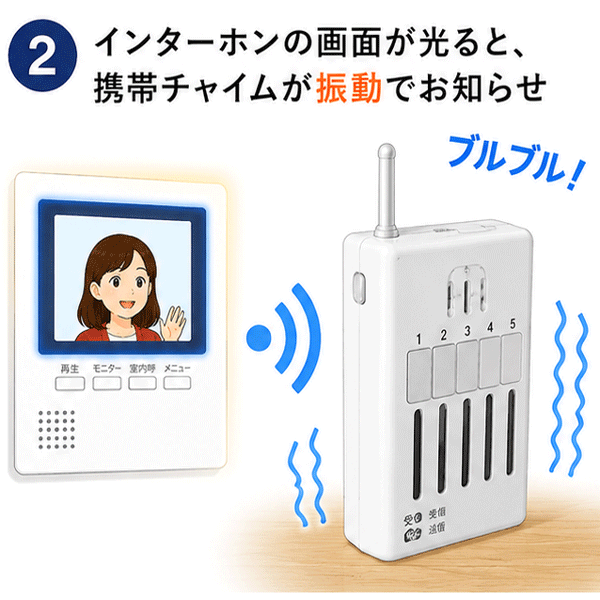 インターホンの画面が光ると、無線で電波を飛ばして携帯チャイムがブルブルと振動でお知らせするステップ2の解説。