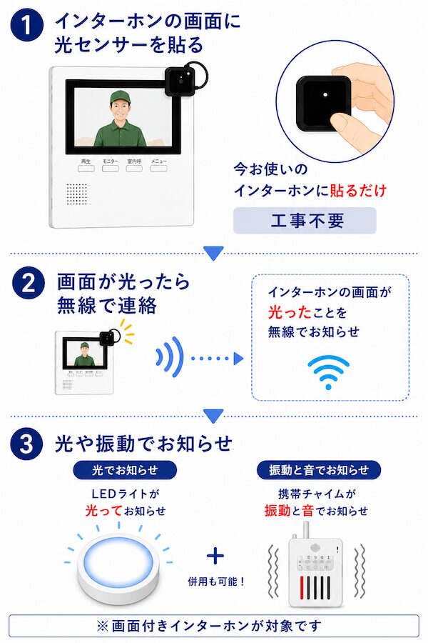 工事不要でインターホンをワイヤレス化。既存のテレビドアホンの画面に光センサー送信機を貼るだけで、来客時の画面点灯を検知し、離れた部屋のLEDライトや携帯チャイム（振動と音）へ無線通知する手順。