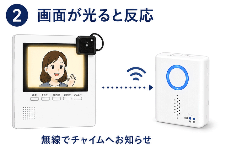 インターホン来客時の画面発光をセンサーが感知し、別室の受信機チャイムへ無線で知らせる仕組み