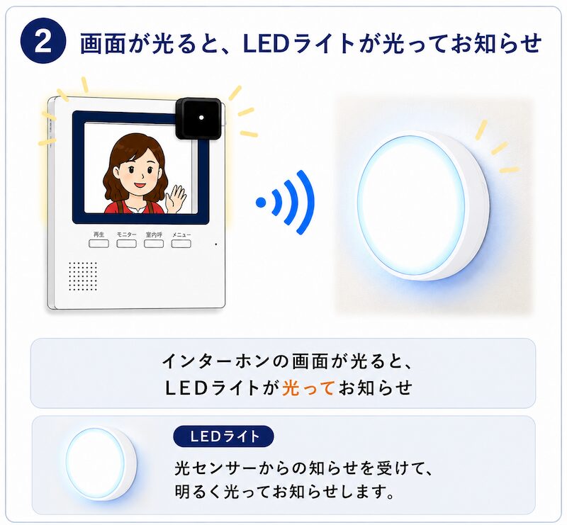 インターホンの画面が光ると、光センサーが検知してワイヤレスで丸型LEDライトを光らせて知らせる仕組み。