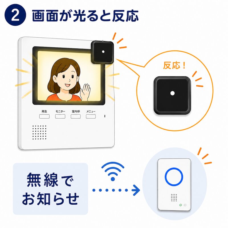 インターホン呼出検知センサーの仕組み。モニターの点灯に反応してワイヤレスで受信機へ通知する、後付け可能な光センサー送信機の紹介。