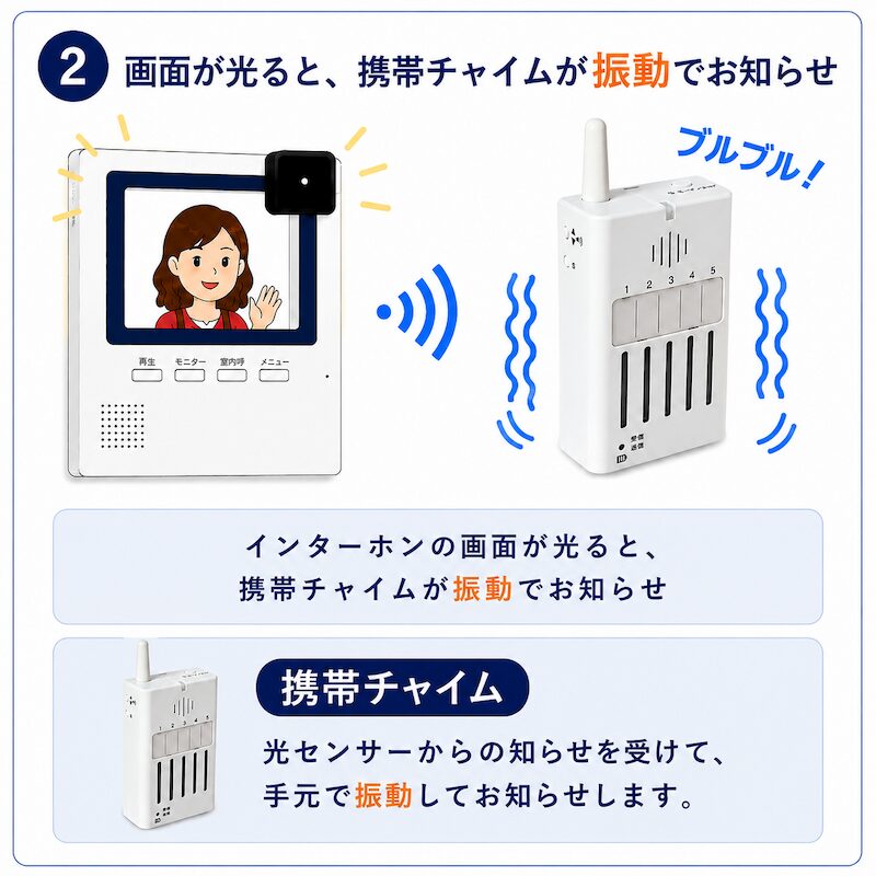 インターホン画面が光るとセンサーが検知し、無線で連動した携帯チャイムが力強い振動（バイブレーション）で確実に来客を知らせるステップ2の解説。