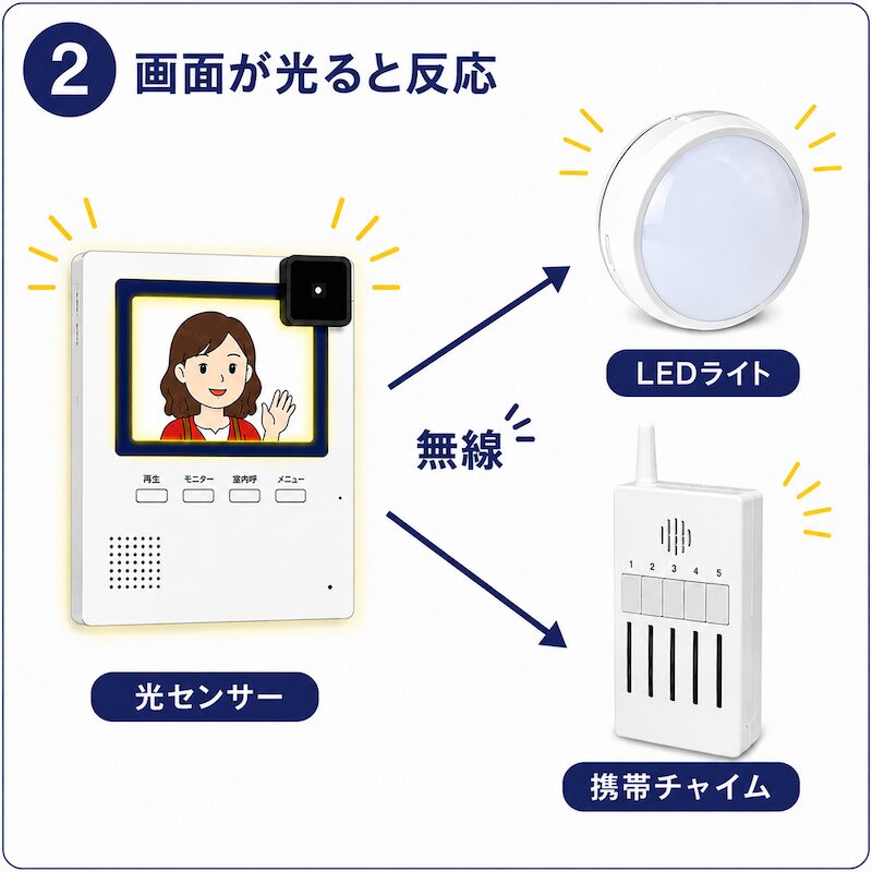 インターホン画面が光るとセンサーが反応し、無線で連動した「LEDライト」と「携帯チャイム」へ同時に信号を送ってお知らせするステップ2の解説。