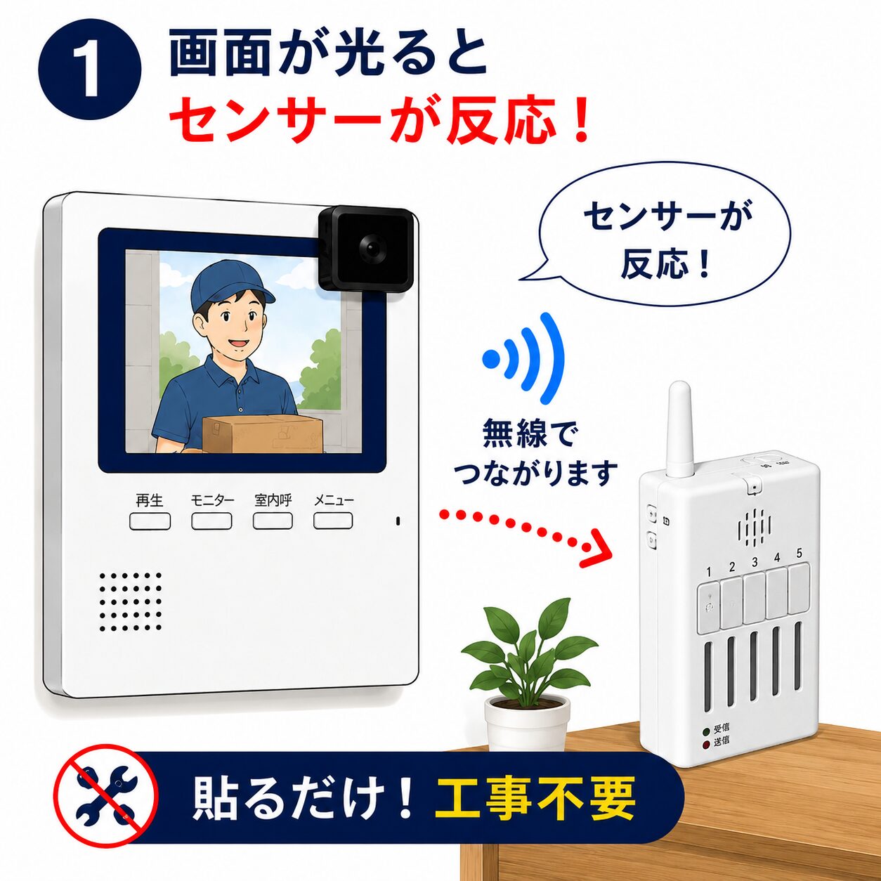 インターホン画面が光るとセンサーが反応し、離れた場所にある携帯チャイムへ無線で繋がる仕組み。貼るだけで工事不要。