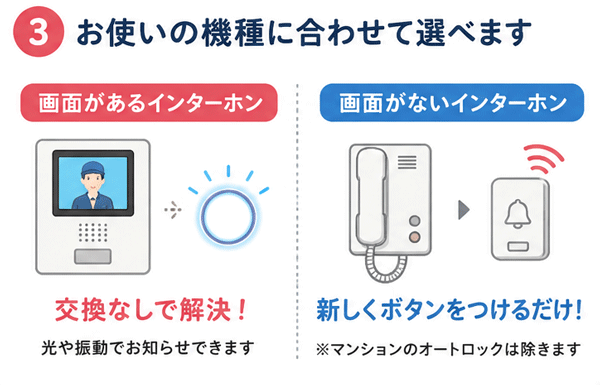 画面があるインターホンと画面がないインターホンのそれぞれに対応した、交換不要のワイヤレスチャイム設置方法