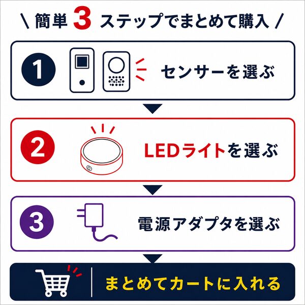 LEDライトセットをまとめて購入する流れを3ステップで説明したイラスト。①センサーを選ぶ ②LEDライトを選ぶ ③電源アダプタを選び、まとめてカートに入れる手順をわかりやすく紹介しています。