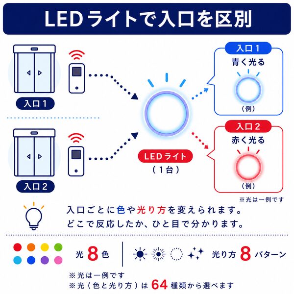 入口ごとにLEDライトの色や光り方を変えて区別するイメージ図。入口1は青色、入口2は赤色など、反応した入口によって異なる光でお知らせできます。光は8色、光り方は8パターンあり、合計64種類から選べます。