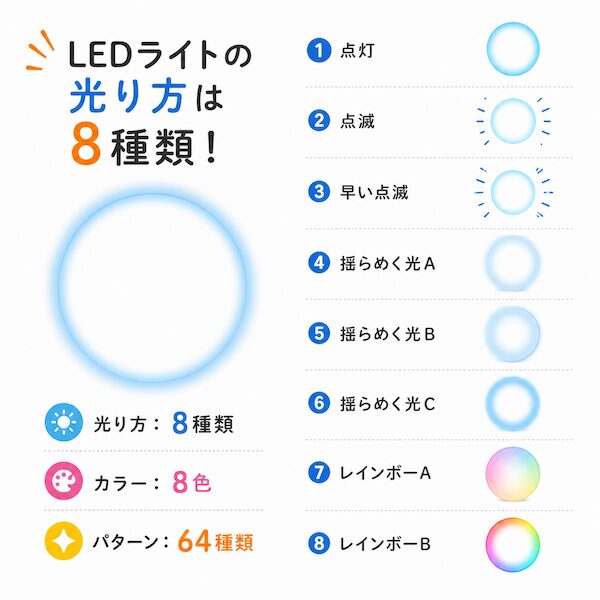 8種類の光り方と8色のカラーを自由に組み合わせ、全64パターンの通知スタイルが選べる丸型LEDライトの機能一覧。